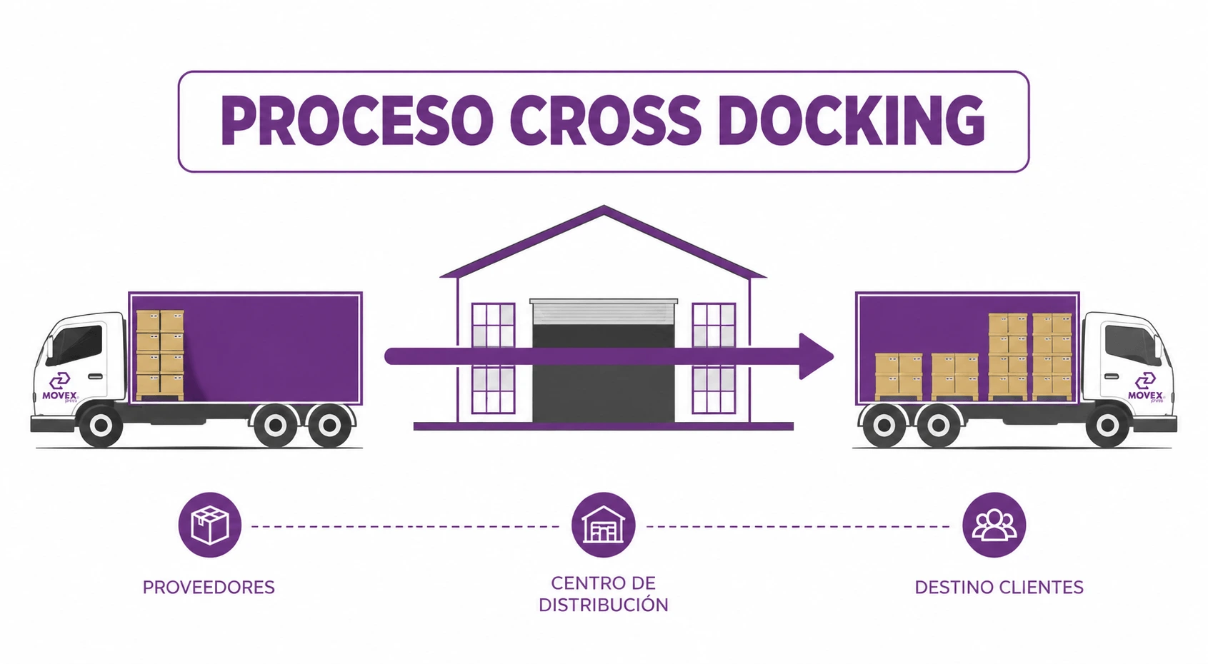 Cross Docking